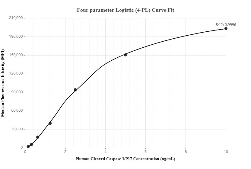 Cytometric bead array standard curve of MP00104-1, Cleaved Caspase 3/P17 Recombinant Matched Antibody Pair - PBS only. Capture antibody: 82707-10-PBS. Detection antibody: 82707-9-PBS. Standard: SY01603. Range: 0.156-10 ng/mL.